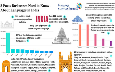8 Facts businesses need to know about Indian Languages